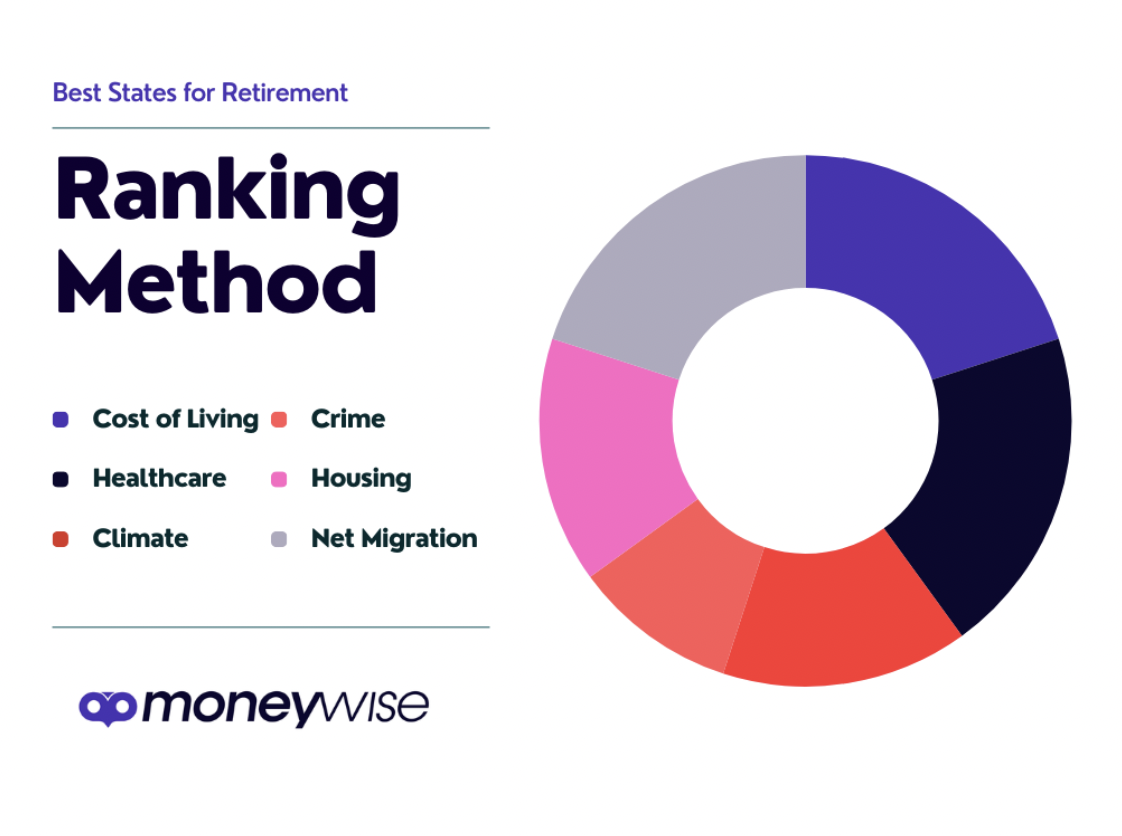 Best (and Worst) States To Retire In 2024 Ranked Moneywise